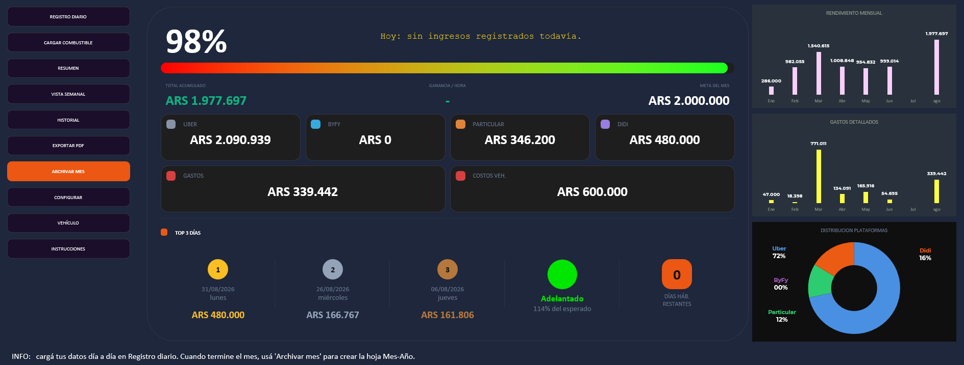 Dashboard real de RentaDrive: KPIs del mes, ingresos por plataforma, salud financiera y gráficos de rendimiento